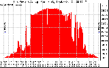 Solar PV/Inverter Performance Inverter Power Output