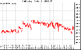 Solar PV/Inverter Performance Grid Voltage