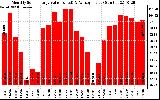 Solar PV/Inverter Performance Monthly Solar Energy Production Value