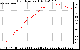 Solar PV/Inverter Performance Outdoor Temperature