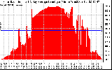 Solar PV/Inverter Performance Solar Radiation & Day Average per Minute