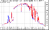 Solar PV/Inverter Performance Photovoltaic Panel Current Output