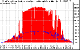 Solar PV/Inverter Performance West Array Power Output & Solar Radiation