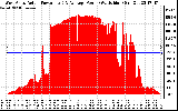 Solar PV/Inverter Performance West Array Actual & Average Power Output