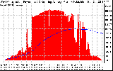 Solar PV/Inverter Performance West Array Actual & Running Average Power Output