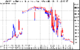 Solar PV/Inverter Performance Photovoltaic Panel Power Output