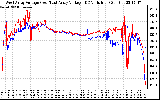 Solar PV/Inverter Performance Photovoltaic Panel Voltage Output