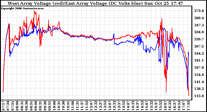 Solar PV/Inverter Performance Photovoltaic Panel Voltage Output