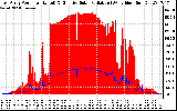 Solar PV/Inverter Performance East Array Power Output & Effective Solar Radiation