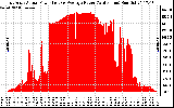 Solar PV/Inverter Performance East Array Actual & Average Power Output