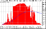 Solar PV/Inverter Performance East Array Actual & Running Average Power Output