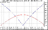 Solar PV/Inverter Performance Sun Altitude Angle & Azimuth Angle