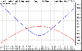 Solar PV/Inverter Performance Sun Altitude Angle & Sun Incidence Angle on PV Panels