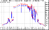 Solar PV/Inverter Performance PV Panel Power Output & Inverter Power Output