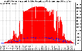 Solar PV/Inverter Performance Total PV Panel Power Output & Solar Radiation