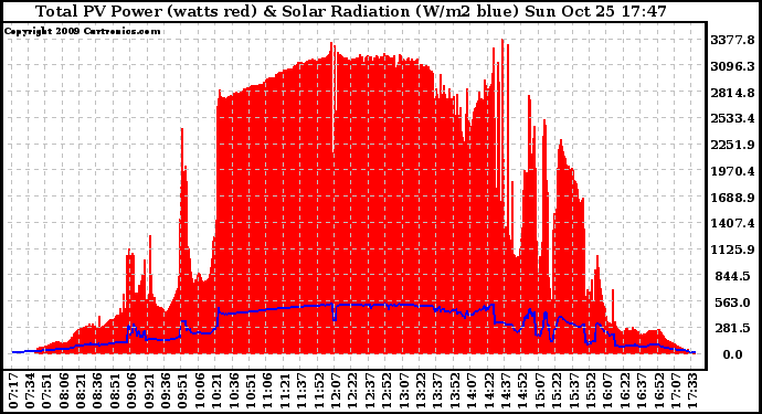 Solar PV/Inverter Performance Total PV Panel Power Output & Solar Radiation