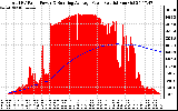 Solar PV/Inverter Performance Total PV Panel & Running Average Power Output