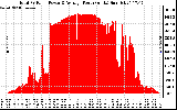 Solar PV/Inverter Performance Total PV Panel Power Output