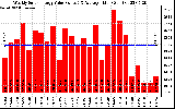 Solar PV/Inverter Performance Weekly Solar Energy Production Value