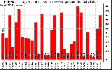 Solar PV/Inverter Performance Daily Solar Energy Production