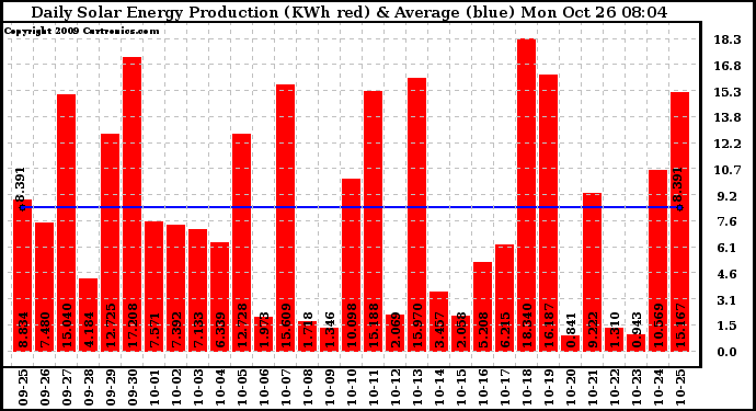Solar PV/Inverter Performance Daily Solar Energy Production