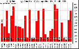 Solar PV/Inverter Performance Daily Solar Energy Production Value