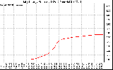 Solar PV/Inverter Performance Daily Energy Production