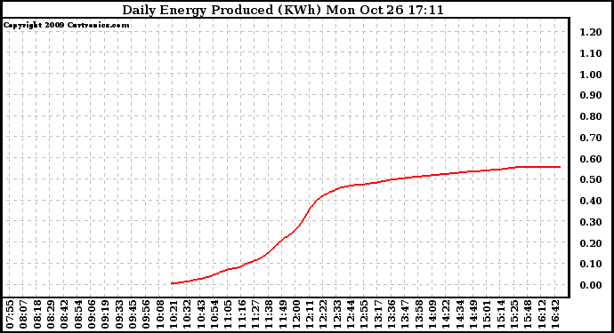 Solar PV/Inverter Performance Daily Energy Production