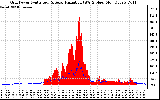 Solar PV/Inverter Performance Grid Power & Solar Radiation