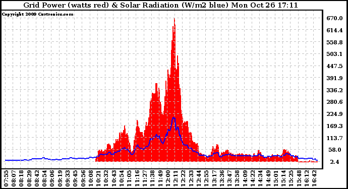 Solar PV/Inverter Performance Grid Power & Solar Radiation