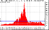 Solar PV/Inverter Performance Solar Radiation & Day Average per Minute