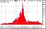 Solar PV/Inverter Performance Solar Radiation & Effective Solar Radiation per Minute