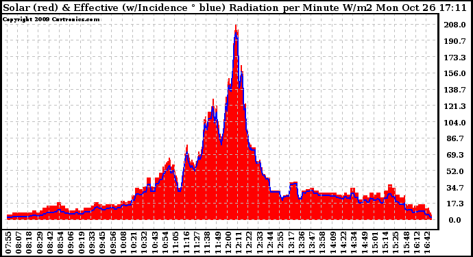 Solar PV/Inverter Performance Solar Radiation & Effective Solar Radiation per Minute