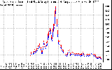 Solar PV/Inverter Performance Photovoltaic Panel Current Output