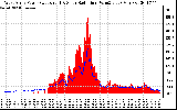 Solar PV/Inverter Performance West Array Power Output & Solar Radiation