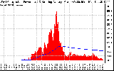 Solar PV/Inverter Performance West Array Actual & Running Average Power Output