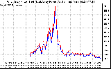 Solar PV/Inverter Performance Photovoltaic Panel Power Output