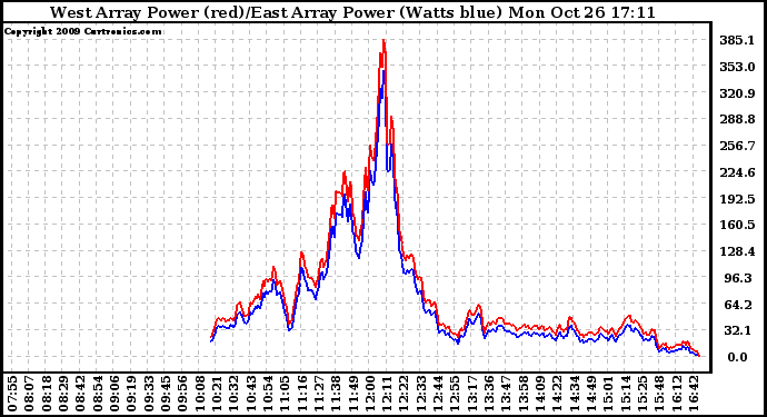 Solar PV/Inverter Performance Photovoltaic Panel Power Output