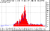 Solar PV/Inverter Performance East Array Power Output & Solar Radiation