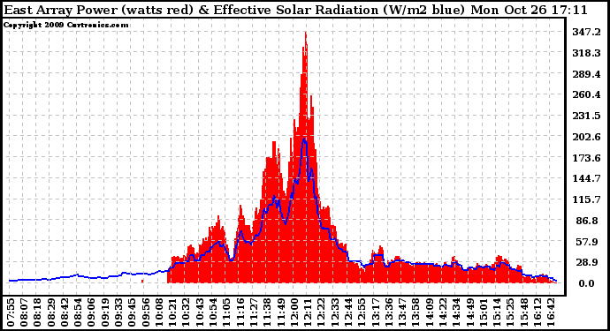 Solar PV/Inverter Performance East Array Power Output & Effective Solar Radiation