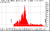 Solar PV/Inverter Performance East Array Actual & Average Power Output