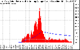 Solar PV/Inverter Performance East Array Actual & Running Average Power Output