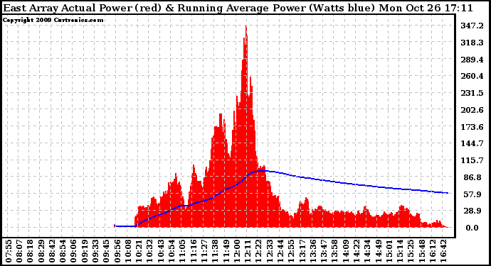 Solar PV/Inverter Performance East Array Actual & Running Average Power Output