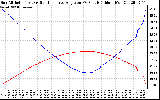 Solar PV/Inverter Performance Sun Altitude Angle & Sun Incidence Angle on PV Panels