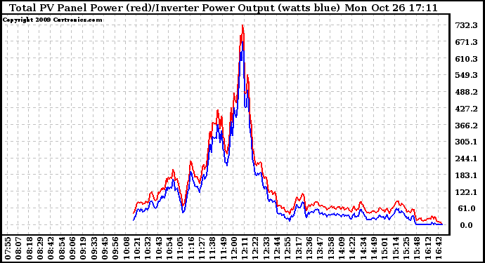 Solar PV/Inverter Performance PV Panel Power Output & Inverter Power Output