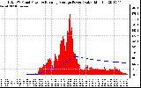 Solar PV/Inverter Performance Total PV Panel & Running Average Power Output