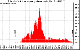 Solar PV/Inverter Performance Total PV Panel Power Output