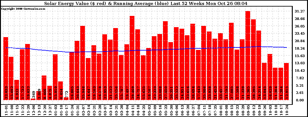 Solar PV/Inverter Performance Weekly Solar Energy Production Value Running Average Last 52 Weeks