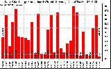 Solar PV/Inverter Performance Daily Solar Energy Production