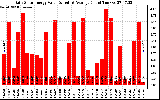 Solar PV/Inverter Performance Daily Solar Energy Production Value